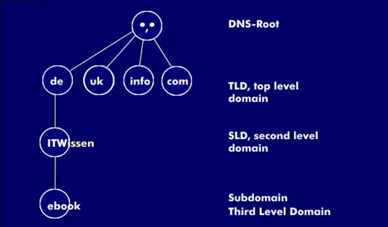 domain extension chart